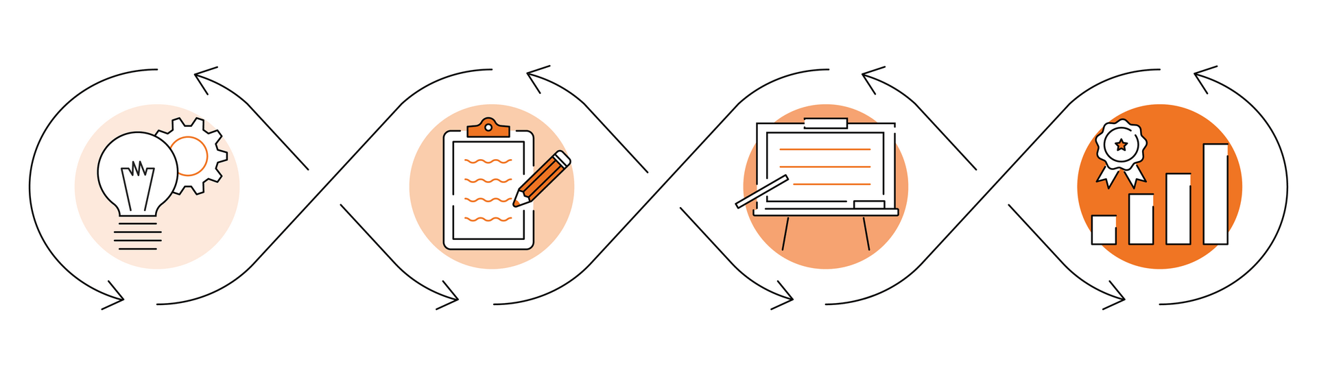 Four connected circular icons depicting a creative idea, planning, writing, and achievement, all linked with arrows in a process flow.