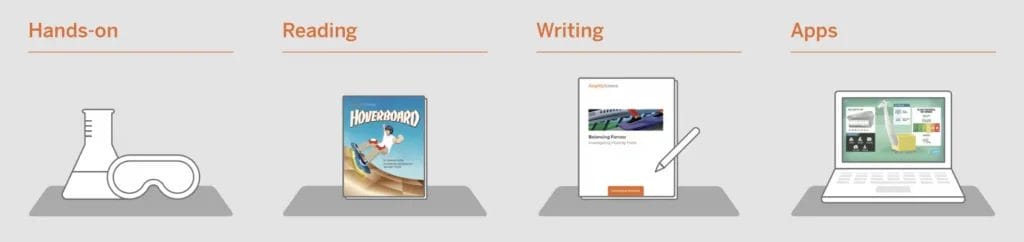 Illustration of educational steps with icons: "manos a la labora" with goggles and flask, "lectura" with a schoolbook, "redacción" with notebook and pen,