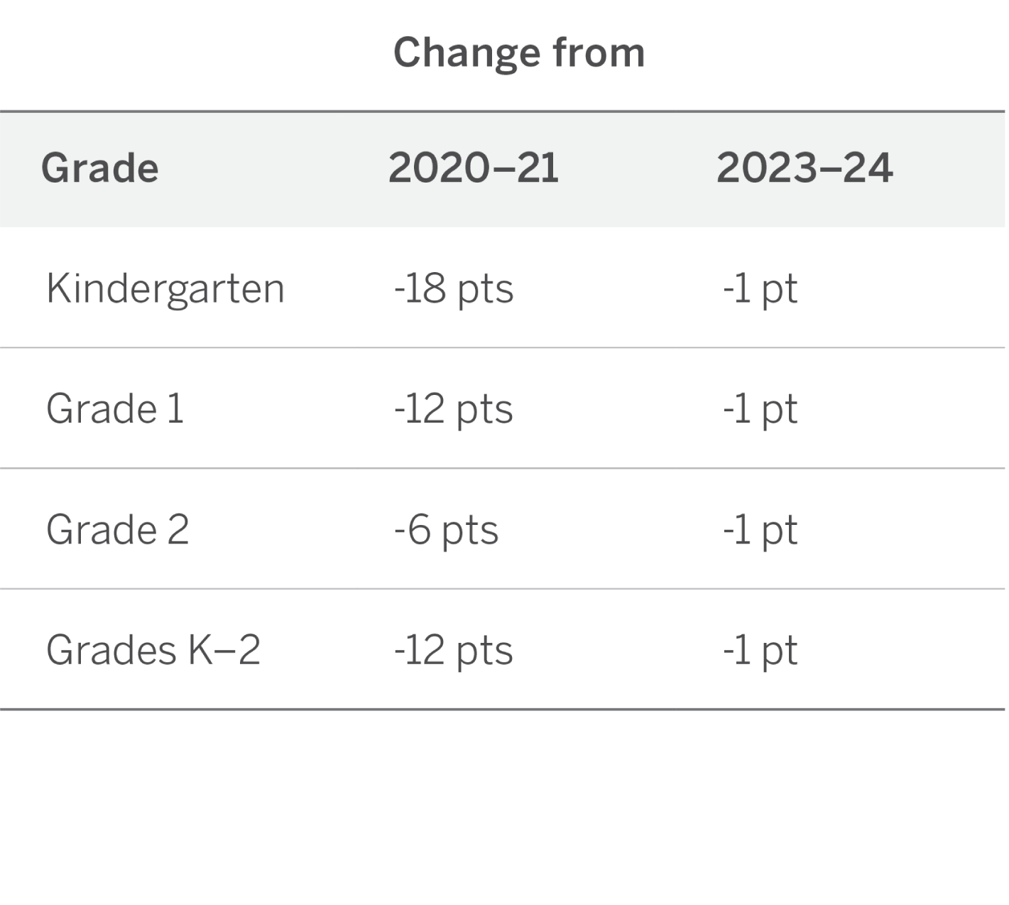 Table showing change in scores for Kindergarten to Grade 2 from 2020–21 (-6 to -18 pts) and 2023–24 (-1 pt for all). Grades K–2 overall: -12 pts (2020–21), -1 pt (2023–24).