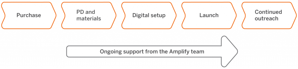 Orange flowchart with stages of a project: purchase, customer support outreach, pd and materials, digital setup, launch, continued outreach, and ongoing support from cs partners.