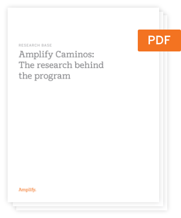 Stack of PDF documents titled "Amplify Caminos: The research behind the program," featuring an orange PDF label on the top right corner, highlights CKLA research and essential literacy research supporting the curriculum.